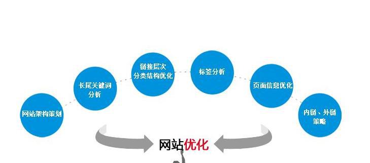 百度SEO优化基础方法（掌握这些技巧，让你的网站排名飞速上升）