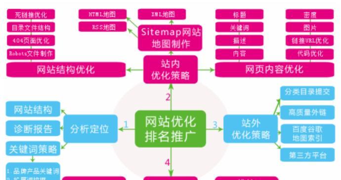 百度SEO长尾词介绍