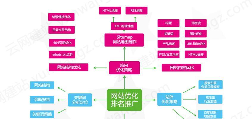 如何优化网站标题，提升网站流量？（从选取到标题构建，全方位指南）