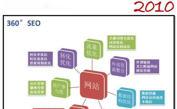 如何实现网站SEO搜索引擎优化（掌握有效策略，让您的网站排名更上一层楼）
