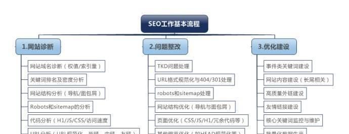 2023年SEO优化趋势与执行方向