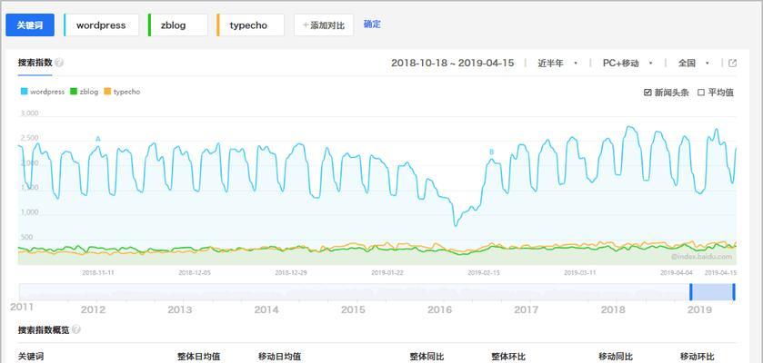 掌握热点，把握市场先机（百度指数分析，科学数据分析工具）