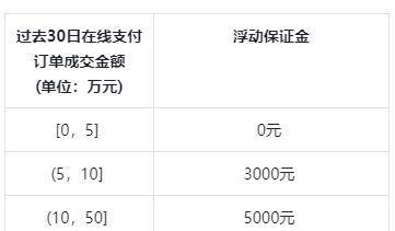 抖音小店如何退保证金？（教你如何顺利退回抖音小店的保证金）