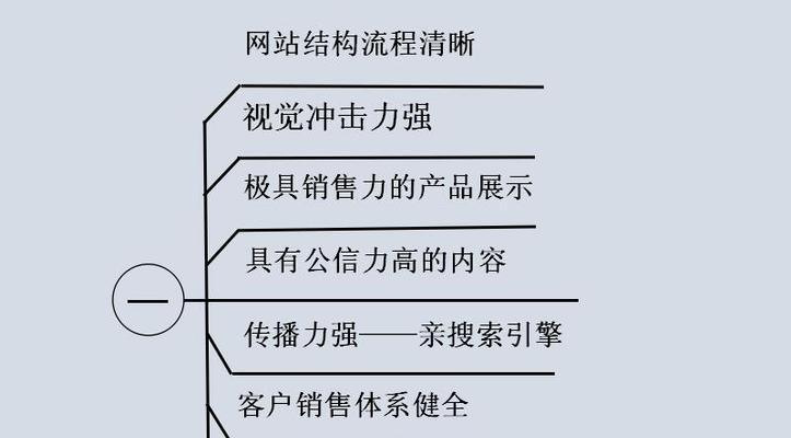营销型网站与展示型网站的区别（如何选择适合自己的网站类型）