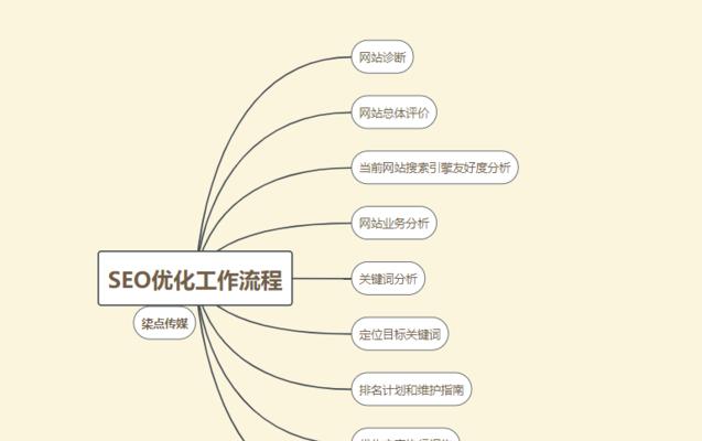 初探SEO（学习SEO，让你的网站更容易被搜索引擎发现）