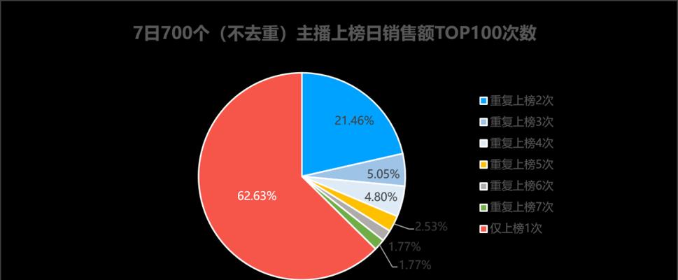 探究抖音带货转化率高的关键因素