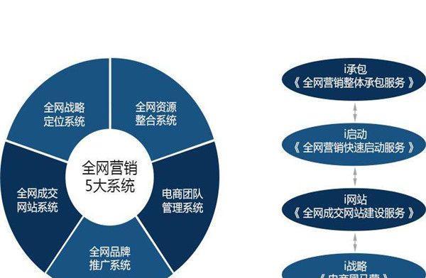 全套网站建设+优化方法，打造网上营销新王国（从搭建到推广）