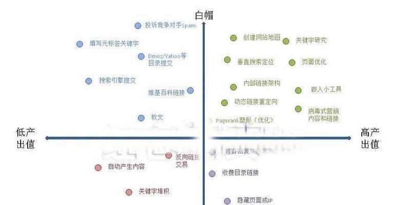 28种白帽优化手法：让你的网站飞速升级