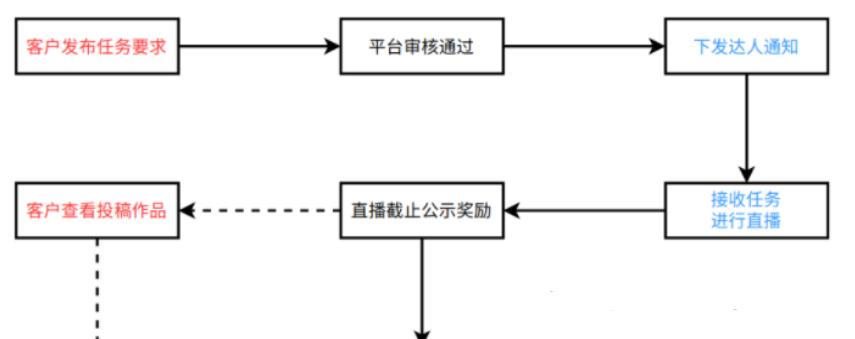 抖音星图任务详解（接单方法）