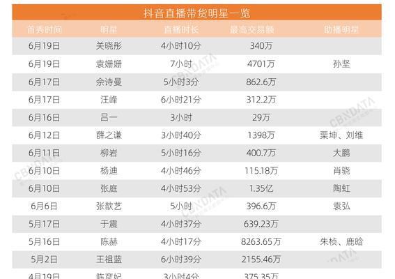 抖音直播带货，这个领域大有可为！