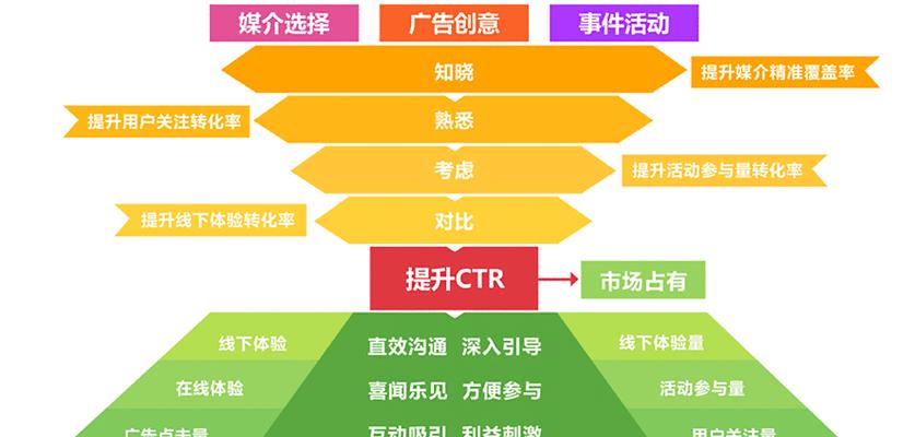 企业制作营销型网站需明确的四大因素（打造营销工具）