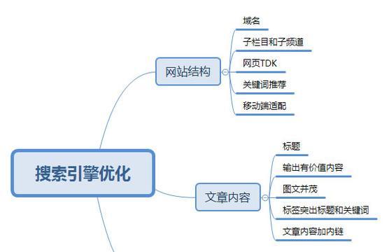 企业SEO优化推广的四个发展过程（SEO）