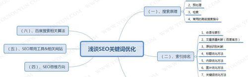 网站内容优化的几大因素（从主题）