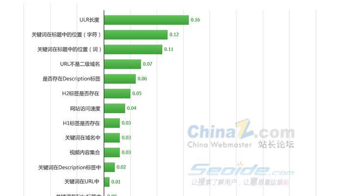 如何满足搜索引擎收录网站的五个基本条件（SEO优化的关键要素和实用技巧）