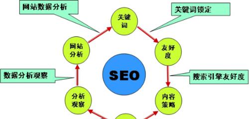 如何优化SEO（从选择到内容优化）