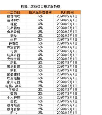 抖音小店扶持政策最新情况（政策的内容）