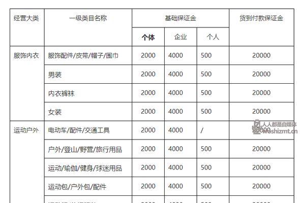 抖音小店开店费用是多少（详细了解抖音小店开店所需费用及成本构成）