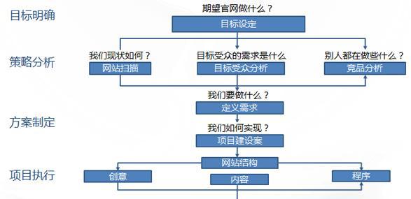 网站排名与建设的关键因素（探究影响网站排名的多个因素）