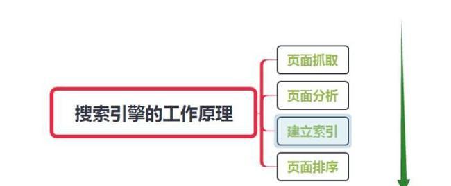 了解蜘蛛抓取规则，优化网站更新（为什么需要更新文章）