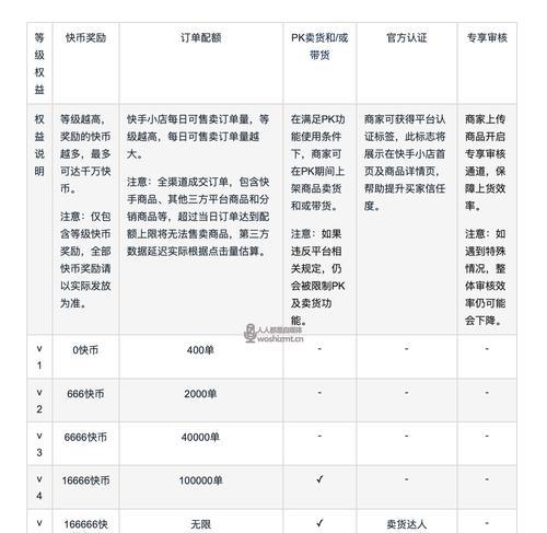 快手小店商品规格设置攻略（让你的商品卖得更火爆）