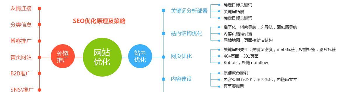 如何应对SEO优化瓶颈（探讨SEO优化瓶颈的表现及解决方法）