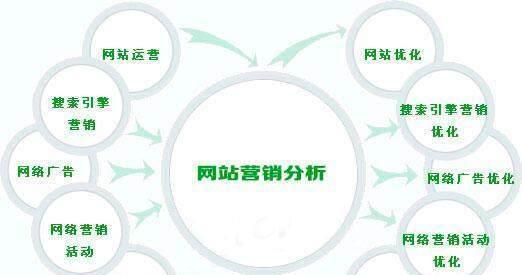 营销型网站推广的价值与意义（为什么营销型网站推广对企业至关重要）