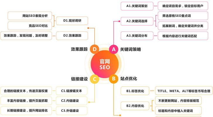 如何优化排名（提升排名的注意点）