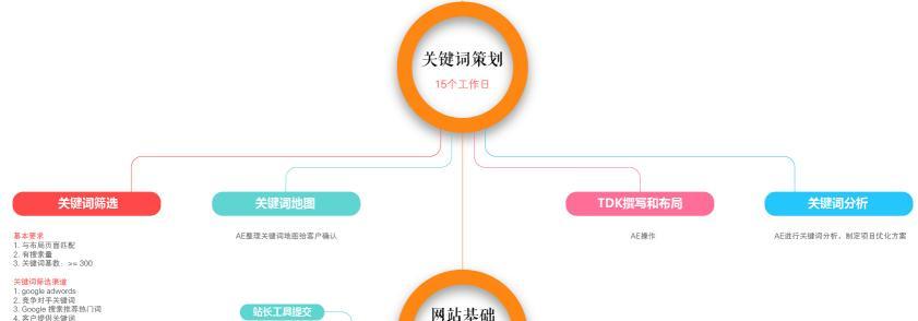 优化站内定位，提升网站排名（三大要素实现精准定位）