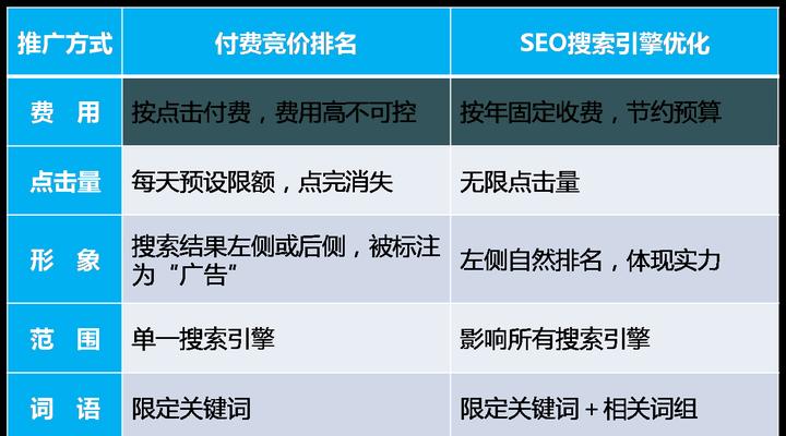 SEM运营必备技能剖析（打造营销计划）