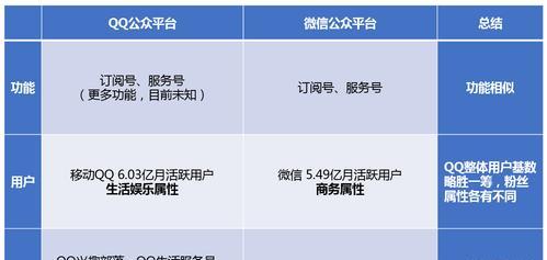 如何开通微信公众号并发布一篇文章（从零开始）