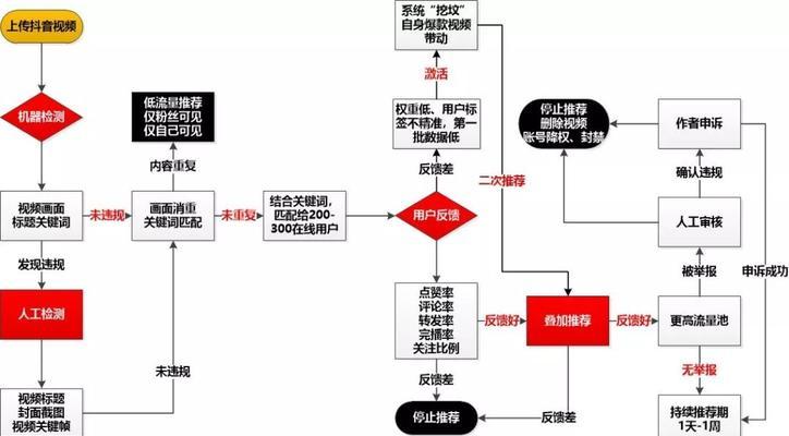 新手抖音小店运营方案分享（从零开始）