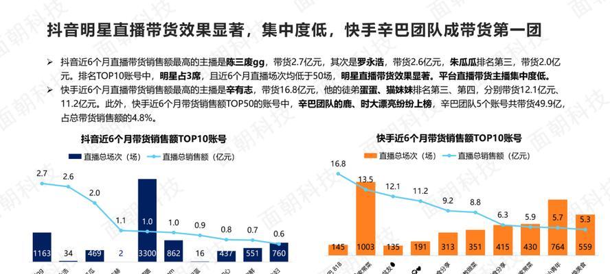 5大抖音带货主播话术，让你变身销售高手（如何用话术撬动销售）