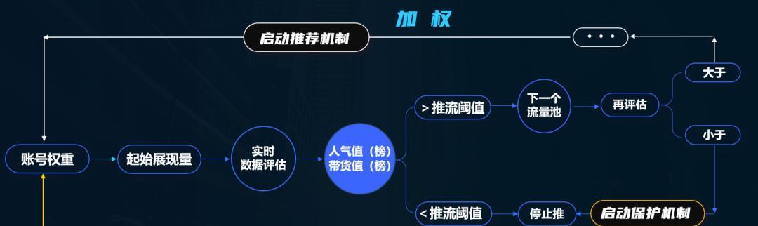 如何让抖音直播带货实现突破（抖音直播带货的冷启动困境与应对策略）