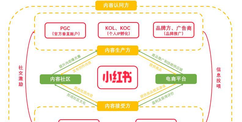 小红书笔记排名因素解析及实战举例（如何让你的笔记在小红书上脱颖而出）