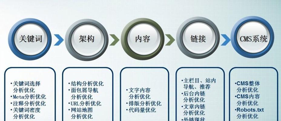 提升网站排名的6个方法（从分析竞争对手到优化内容）