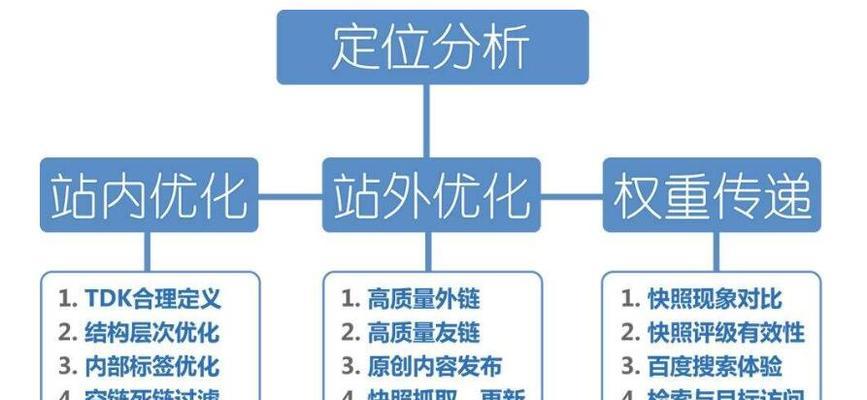 百度SEO优化基本原理解析（掌握6种步骤和5种原理）