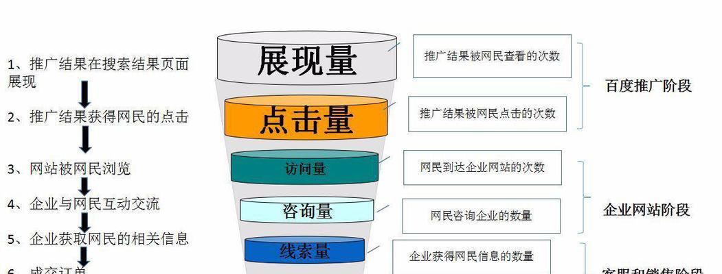 SEO与百度SEM推广的区别剖析（优化和付费）