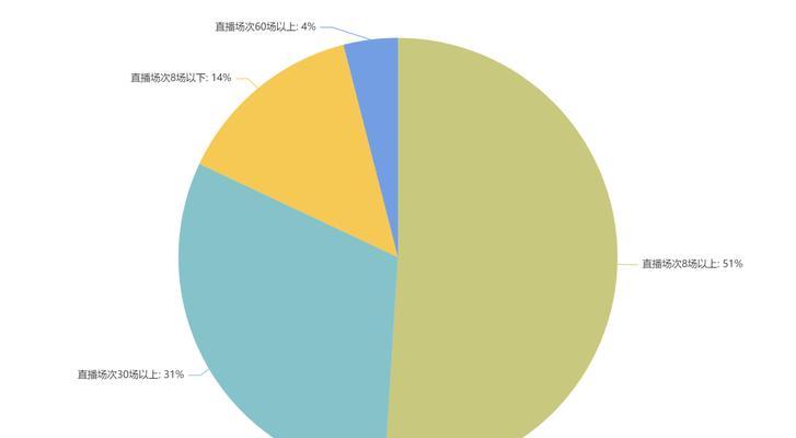 如何利用快手小店素材数据进行销售策略分析（从分析到用户喜好探索）