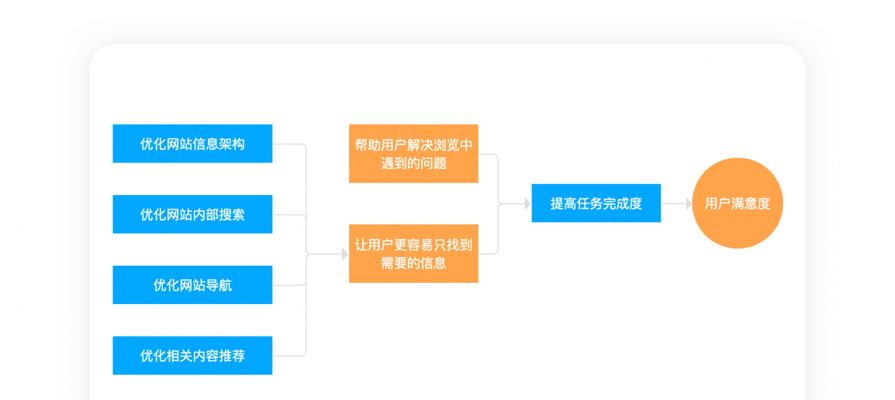 优化网站用户体验的重要性（如何创造良好的用户体验）