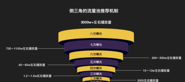 揭秘抖音播放量0现象（为什么我的抖音视频播放量会是0）