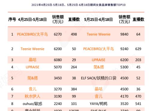 盘点抖音618好物节机构排位赛中的佼佼者（这些机构）
