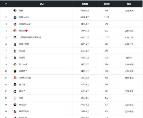有10000粉丝的抖音账号，你能做什么（从营销到升级）