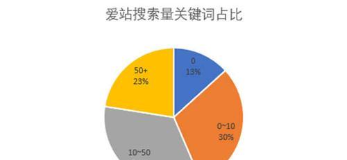 如何进行竞争程度分析（掌握方法）