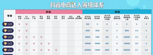 如何在抖音小店中设置达人佣金链接（掌握这些技巧）