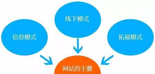 如何鉴别虚假流量网站（8个技巧帮你辨别虚假流量网站）