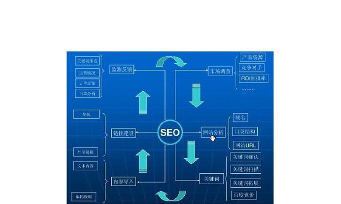 SEO主管的三种必备能力（提升网站排名）