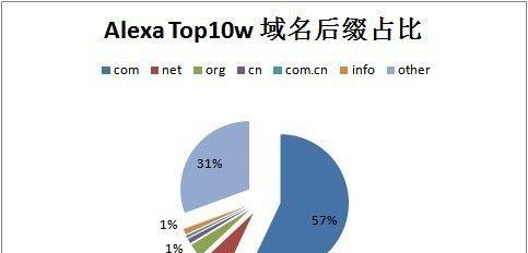 增加网站收录率的五个方法（提高网站权重）