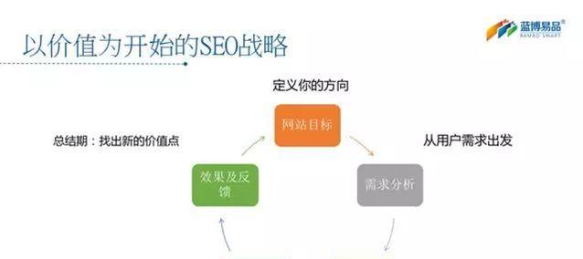 如何做好SEO优化（从用户需求出发）