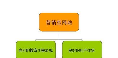 分析营销型网站无效的原因（为什么你的营销型网站没有效果）