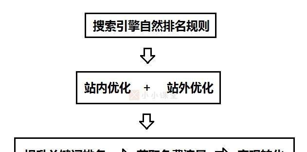 分析自然排名与软件排名各自的优缺点是什么？